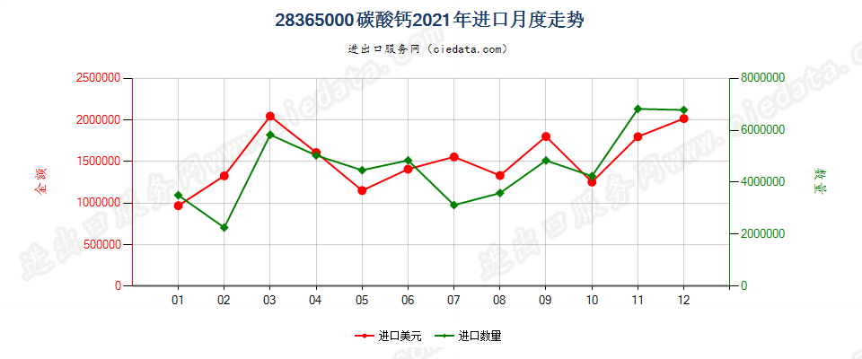 28365000碳酸钙进口2021年月度走势图