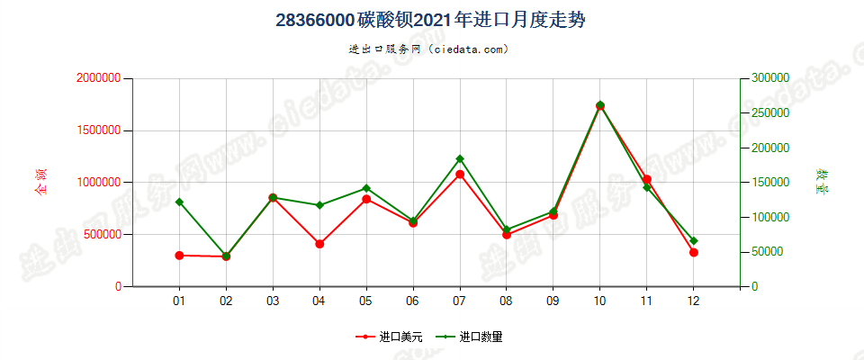 28366000碳酸钡进口2021年月度走势图