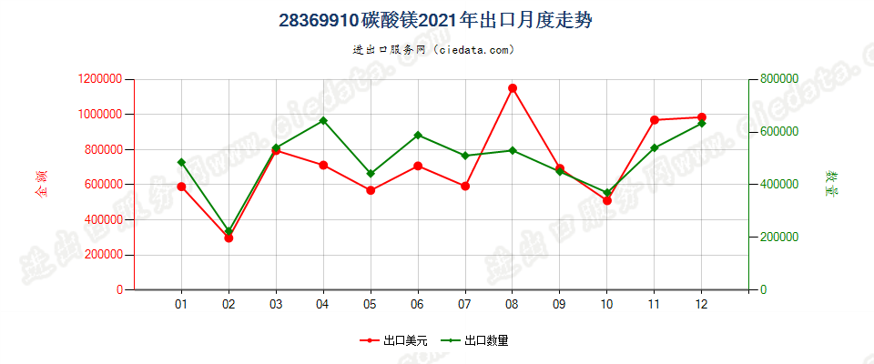 28369910碳酸镁出口2021年月度走势图