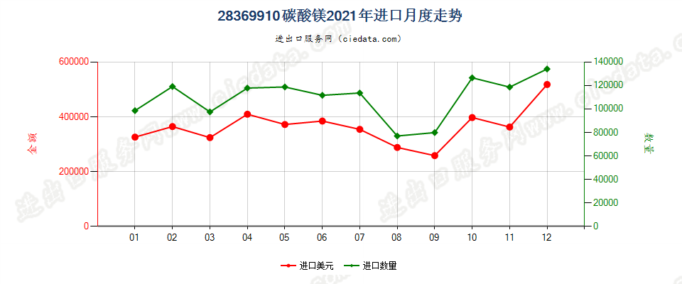 28369910碳酸镁进口2021年月度走势图