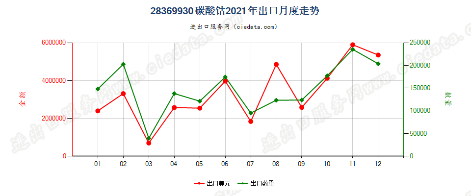 28369930碳酸钴出口2021年月度走势图