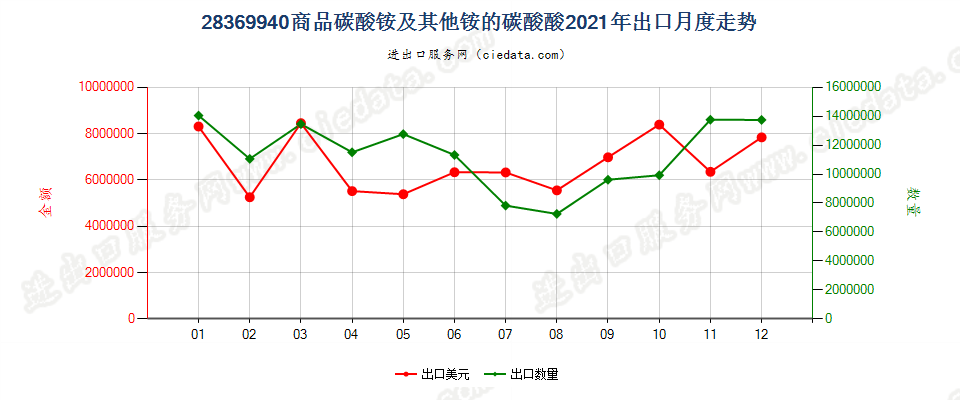 28369940商品碳酸铵及其他铵的碳酸盐出口2021年月度走势图