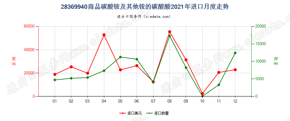 28369940商品碳酸铵及其他铵的碳酸盐进口2021年月度走势图