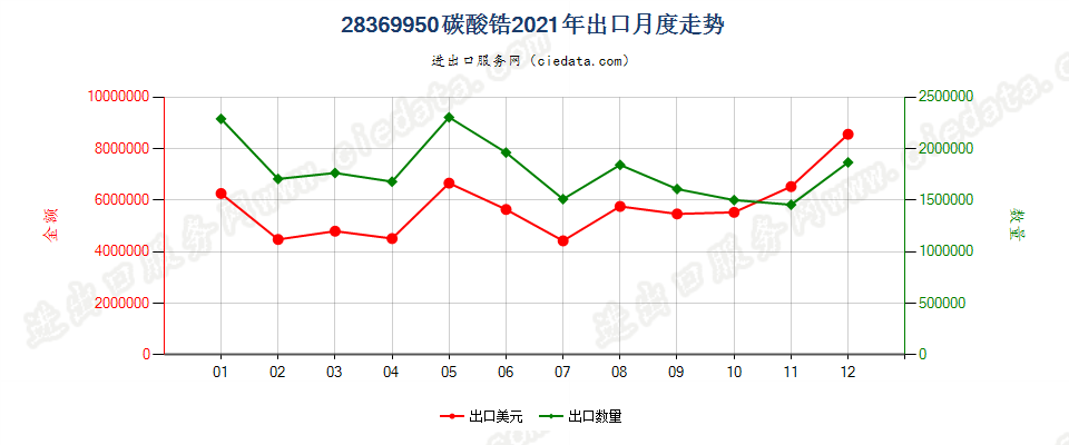 28369950碳酸锆出口2021年月度走势图