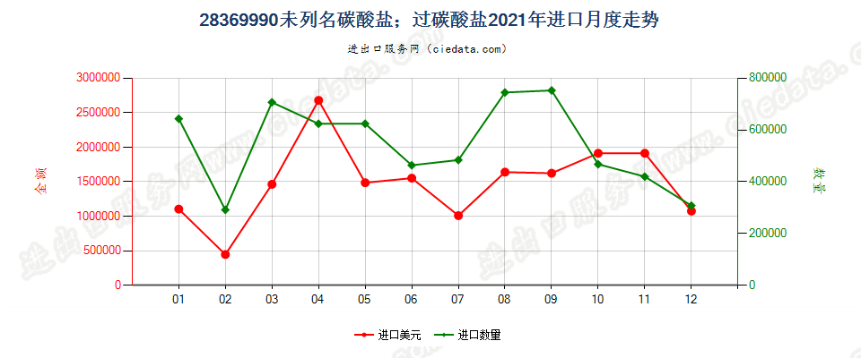 28369990未列名碳酸盐；过碳酸盐进口2021年月度走势图