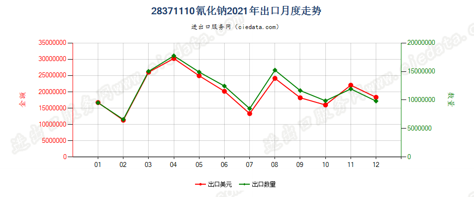 28371110氰化钠出口2021年月度走势图