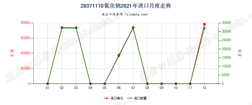 28371110氰化钠进口2021年月度走势图