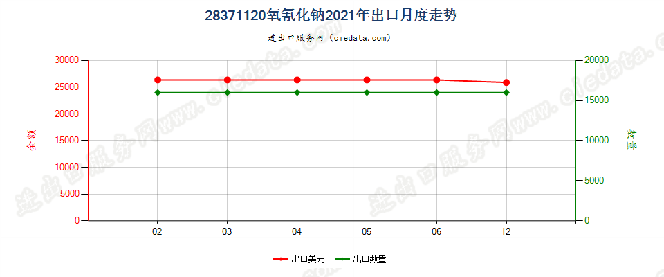 28371120氧氰化钠出口2021年月度走势图