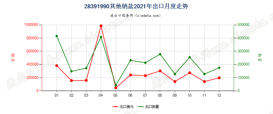 28391990其他钠盐出口2021年月度走势图