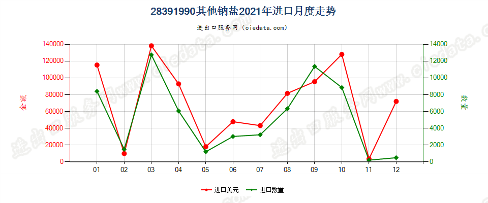 28391990其他钠盐进口2021年月度走势图