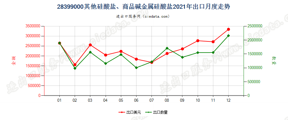 28399000其他硅酸盐、商品碱金属硅酸盐出口2021年月度走势图