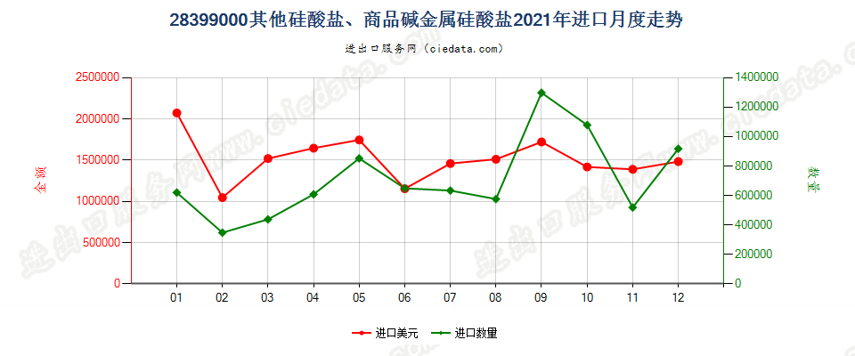 28399000其他硅酸盐、商品碱金属硅酸盐进口2021年月度走势图