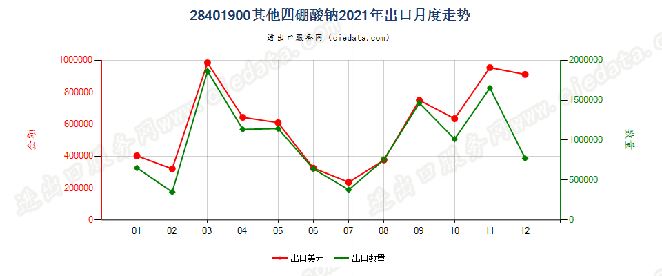 28401900其他四硼酸钠出口2021年月度走势图