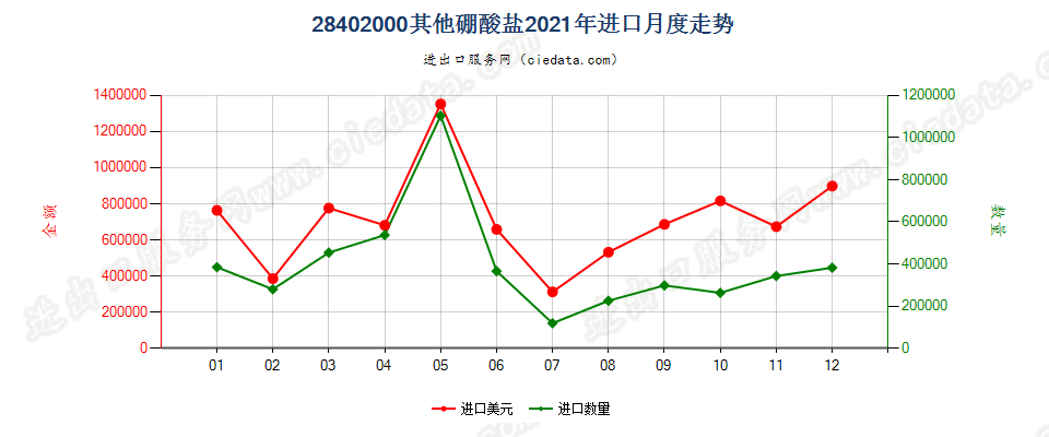 28402000其他硼酸盐进口2021年月度走势图