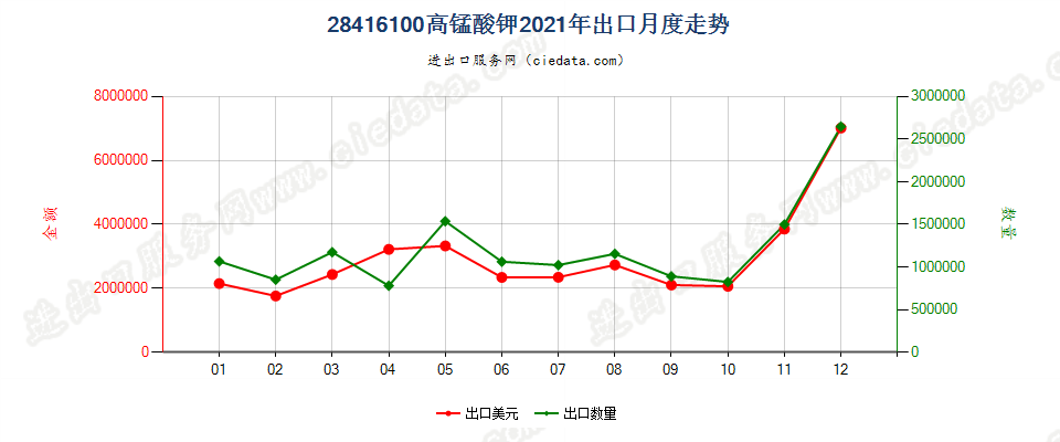 28416100高锰酸钾出口2021年月度走势图