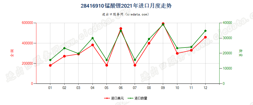 28416910锰酸锂进口2021年月度走势图