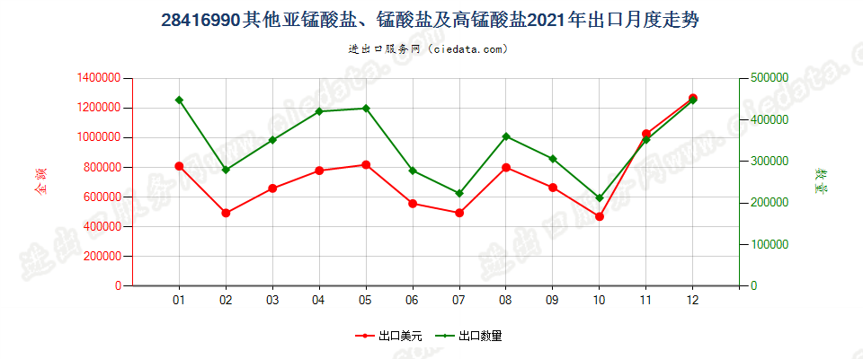 28416990其他亚锰酸盐、锰酸盐及高锰酸盐出口2021年月度走势图