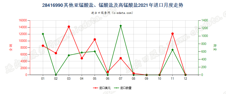 28416990其他亚锰酸盐、锰酸盐及高锰酸盐进口2021年月度走势图