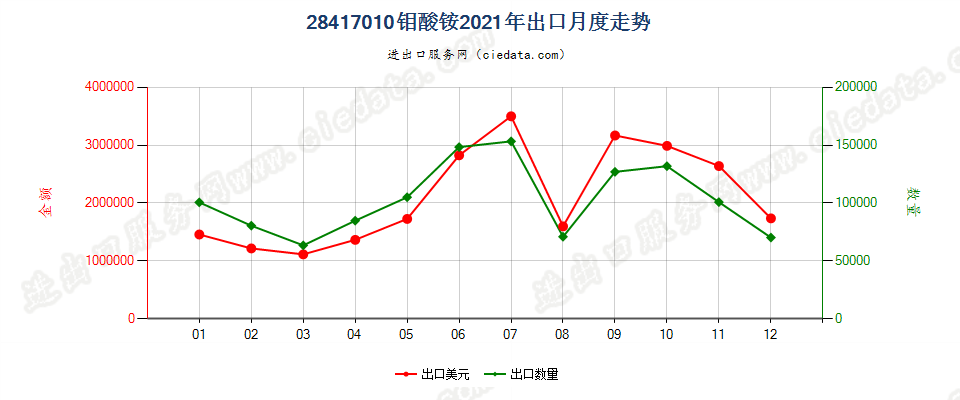 28417010钼酸铵出口2021年月度走势图