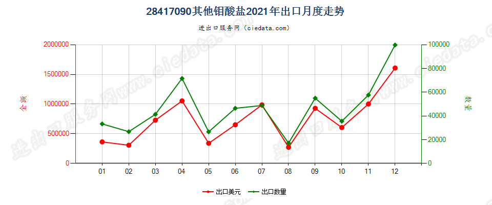 28417090其他钼酸盐出口2021年月度走势图