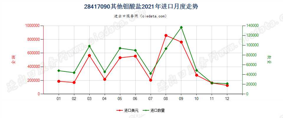 28417090其他钼酸盐进口2021年月度走势图