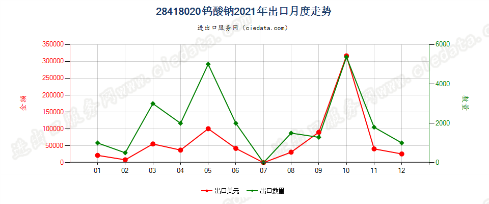 28418020钨酸钠出口2021年月度走势图