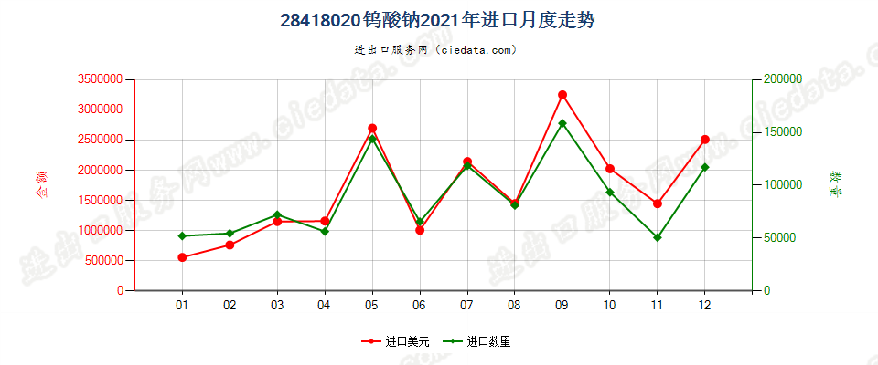 28418020钨酸钠进口2021年月度走势图