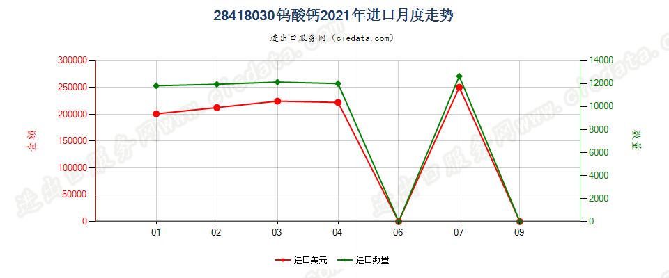 28418030钨酸钙进口2021年月度走势图