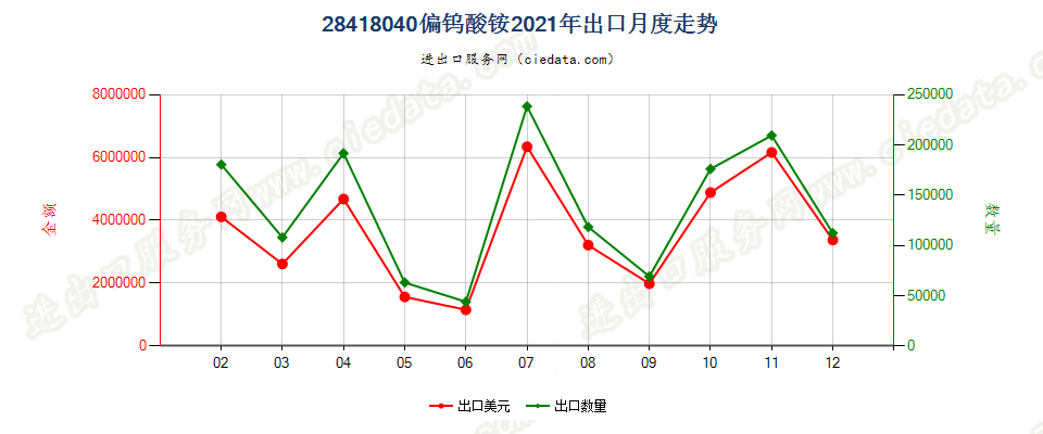 28418040偏钨酸铵出口2021年月度走势图