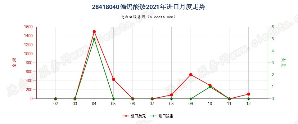 28418040偏钨酸铵进口2021年月度走势图