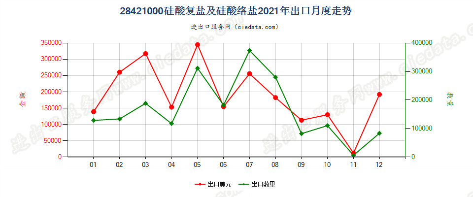 28421000硅酸复盐及硅酸络盐出口2021年月度走势图