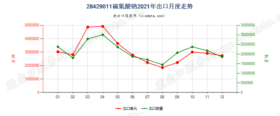 28429011硫氰酸钠出口2021年月度走势图