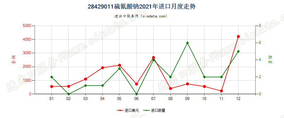 28429011硫氰酸钠进口2021年月度走势图