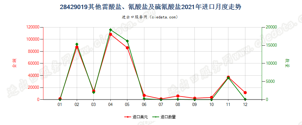 28429019其他雷酸盐、氰酸盐及硫氰酸盐进口2021年月度走势图