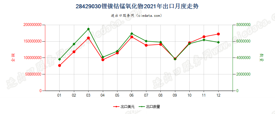 28429030锂镍钴锰氧化物出口2021年月度走势图