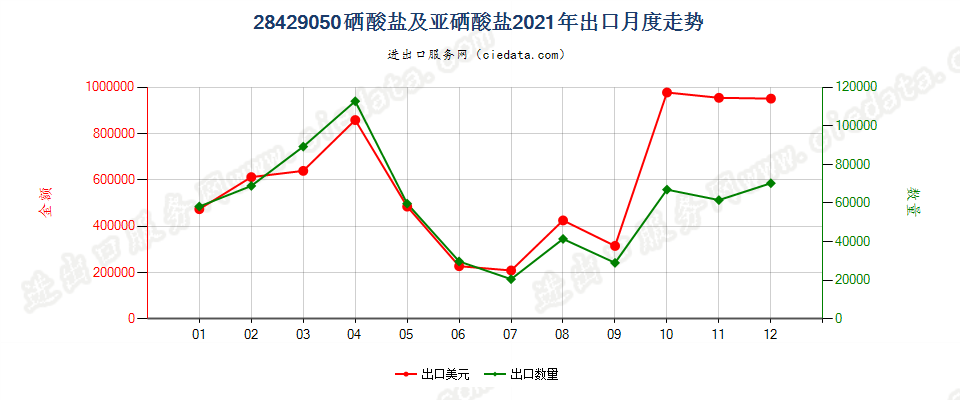 28429050硒酸盐及亚硒酸盐出口2021年月度走势图