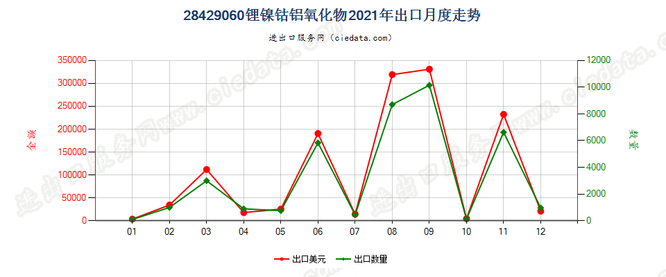 28429060锂镍钴铝氧化物出口2021年月度走势图