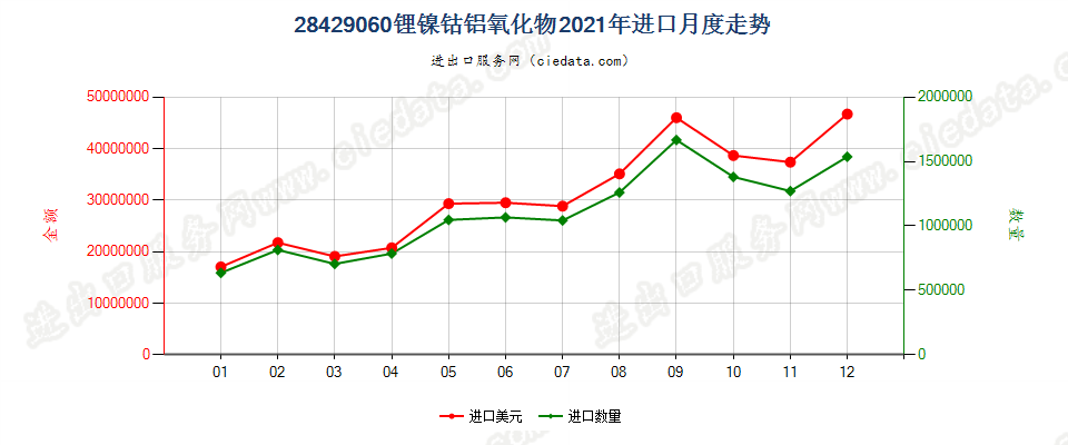 28429060锂镍钴铝氧化物进口2021年月度走势图