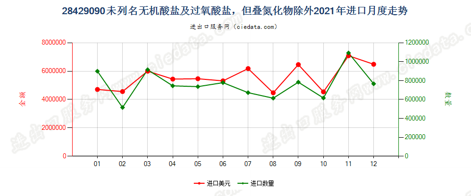 28429090未列名无机酸盐及过氧酸盐，但叠氮化物除外进口2021年月度走势图