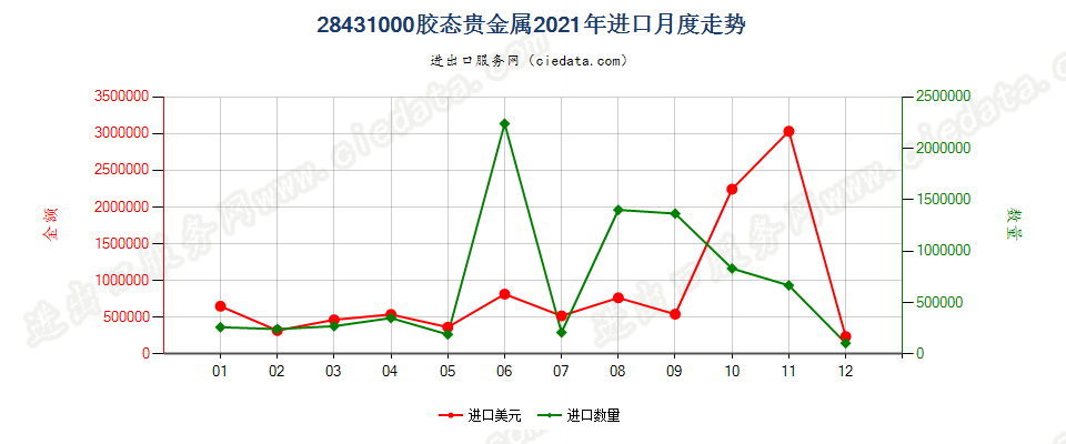 28431000胶态贵金属进口2021年月度走势图