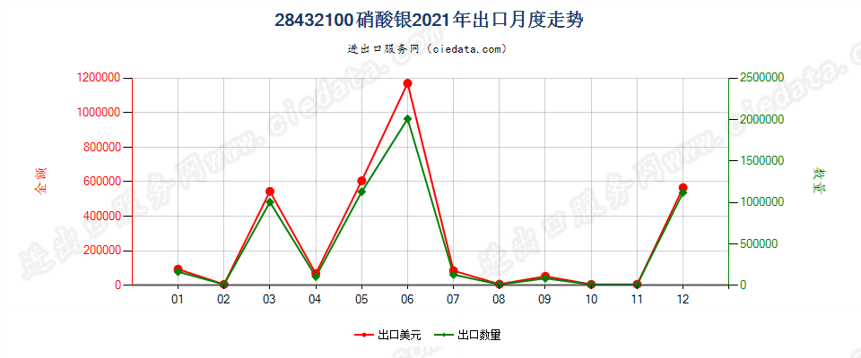 28432100硝酸银出口2021年月度走势图