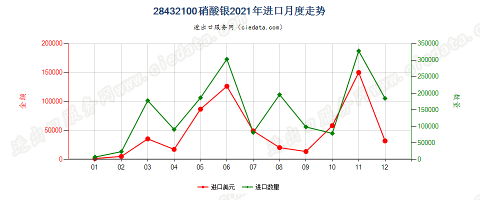 28432100硝酸银进口2021年月度走势图