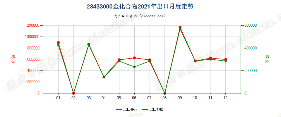 28433000金化合物出口2021年月度走势图