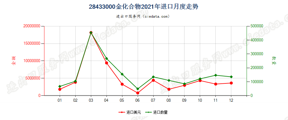 28433000金化合物进口2021年月度走势图