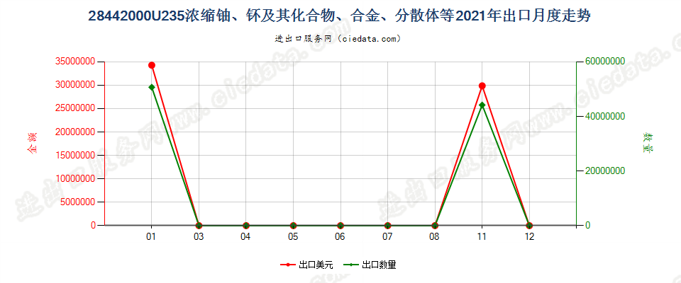 28442000铀235浓缩铀、钚及其化合物、合金、分散体等出口2021年月度走势图