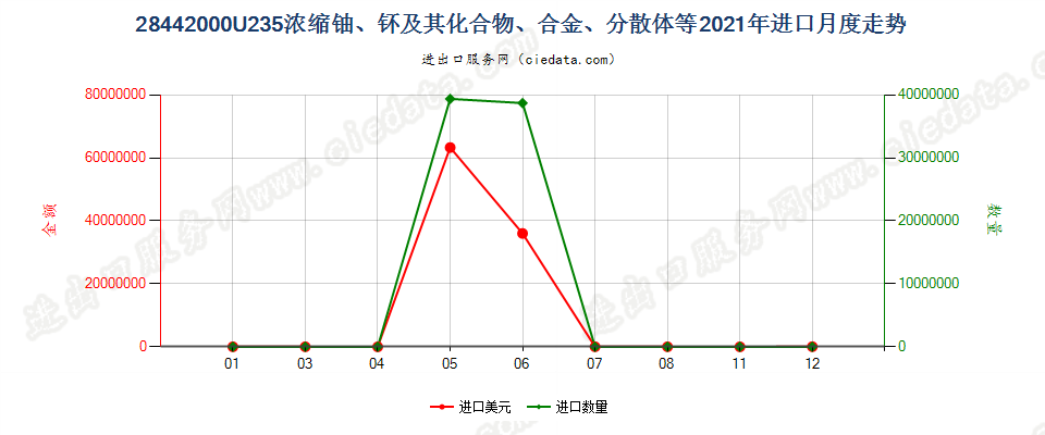 28442000铀235浓缩铀、钚及其化合物、合金、分散体等进口2021年月度走势图