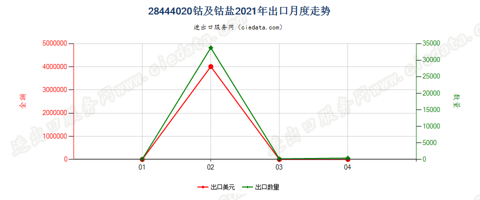 28444020(2022STOP)钴及钴盐出口2021年月度走势图