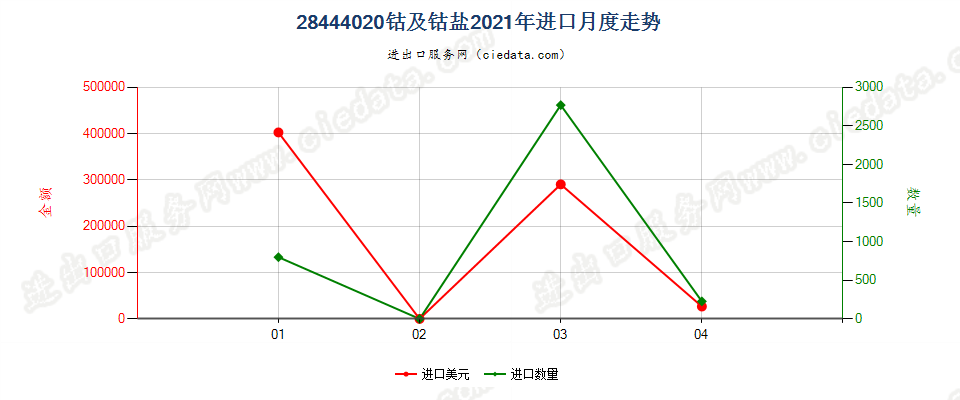 28444020(2022STOP)钴及钴盐进口2021年月度走势图