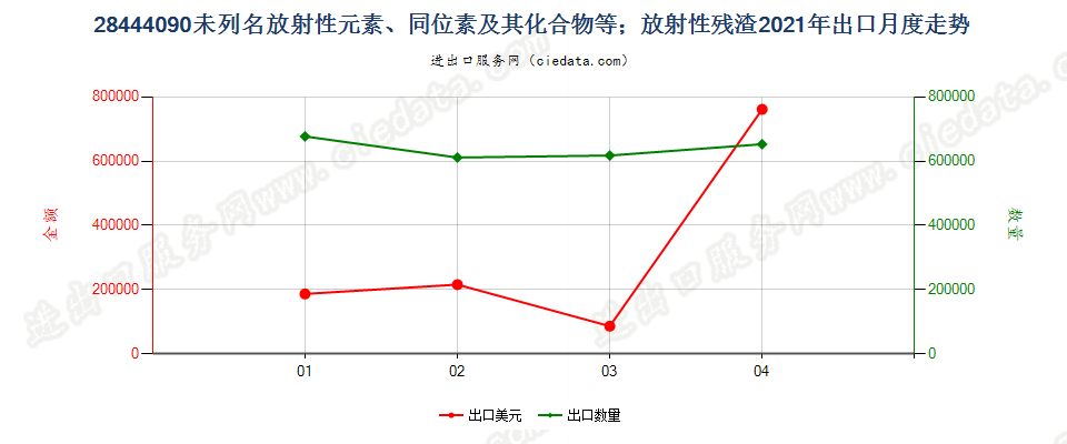 28444090(2022STOP)未列名放射性元素、同位素及其化合物等；放射性残渣出口2021年月度走势图