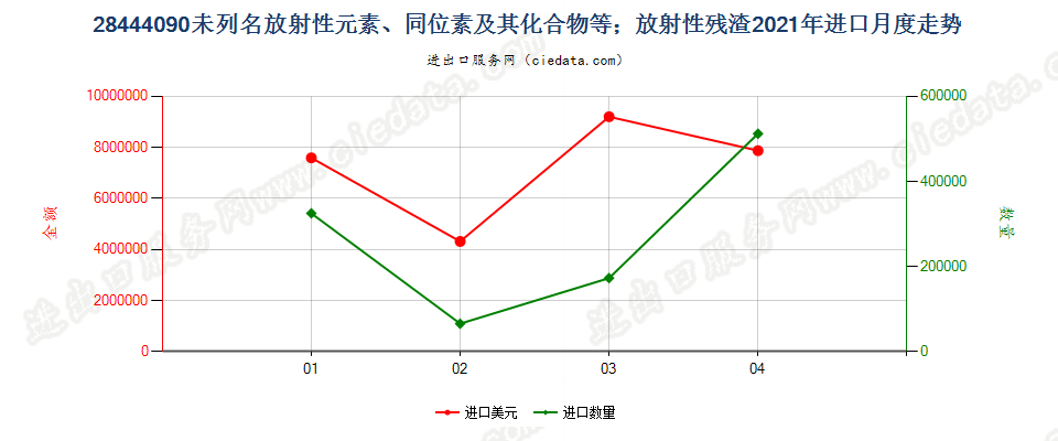 28444090(2022STOP)未列名放射性元素、同位素及其化合物等；放射性残渣进口2021年月度走势图